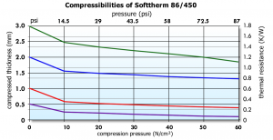 Softtherm 86/450 Graph